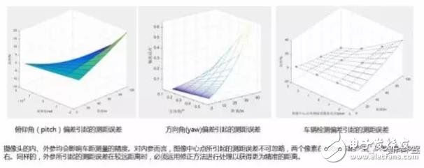 单目视觉ADAS在硬件和算法上有哪些威廉希尔官方网站
原理及难点？