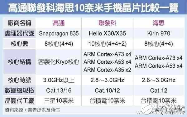 小米6首发！高通骁龙835竟这么强，华为麒麟970却笑了！