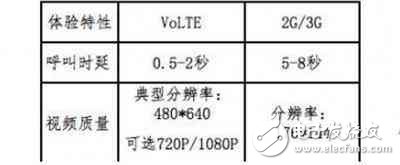 VoLTE威廉希尔官方网站
 让我们的声音不那么杂乱不堪