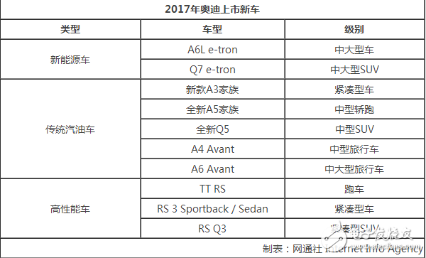 奥迪2017年在华新动作 不止推10余款新车