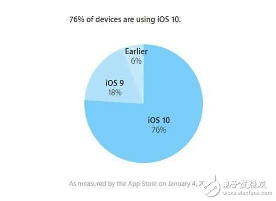 iOS10.3还没消息，苹果先推iOS10.2.1新版，只为修复BUG？