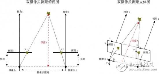 双摄像头成像原理