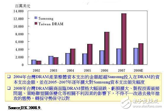 存储器产业要超过韩国，成为全球第一？