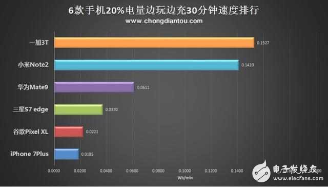 全球6大旗舰PK，一加3T以快充领先