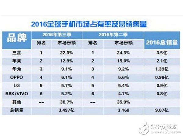 真相帝在此 揭秘2016手机市场份额排名