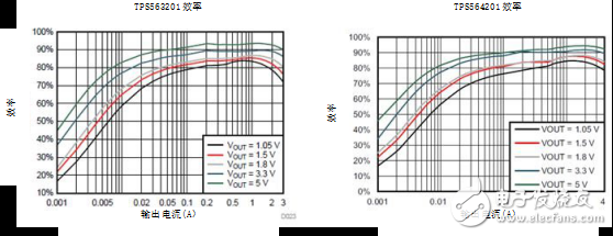 为成本敏感型应用提供（超）简单易用的直流/直流解决方案