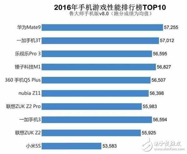 网友懵逼：跑分高有用？小米6力压华为靠安兔兔，华为反击用鲁大师？