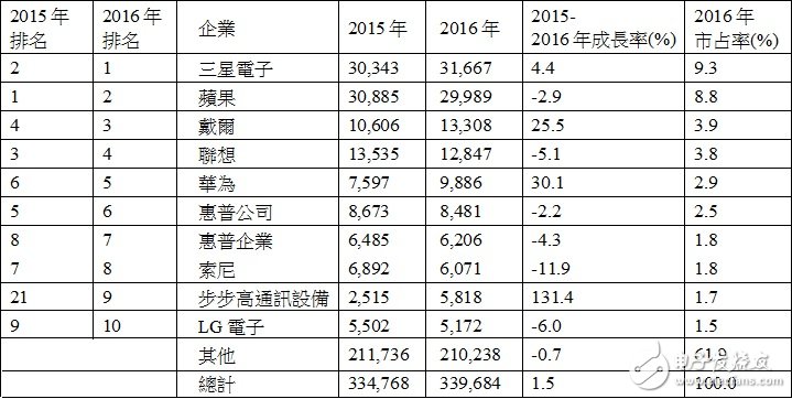 2016年全球半导体设计总体有效市场前十大企业排名