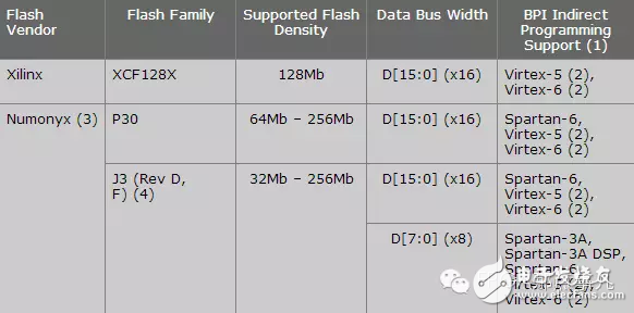 FPGA配置– 使用JTAG是如何烧写SPI/BPI Flash的？