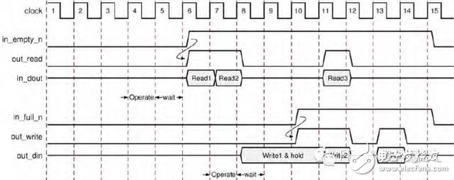 HLS系列 – High Level Synthesis(HLS) 的端口综合7