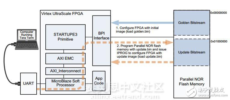 图1 基于NOR Flash的FPGA后配置（post-configuration）参考设计