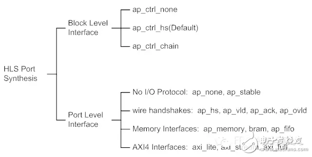 HLS系列–High Level Synthesis(HLS)的端口综合5