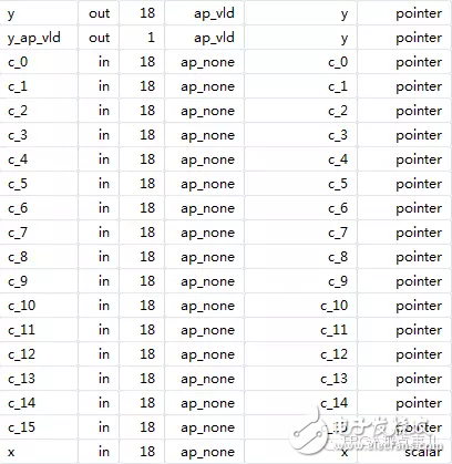 HLS系列 – High LevelSynthesis(HLS) 从一个最简单的fir滤波器开始5