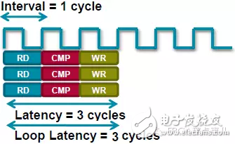 HLS系列 – High Level Synthesis(HLS) 的一些基本概念3