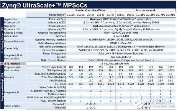 闲话Zynq UltraScale+ MPSoC（连载2）