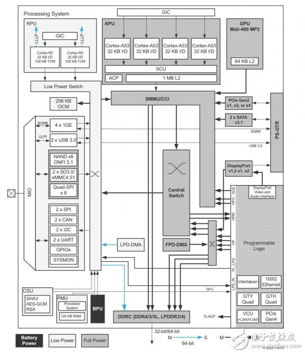 闲话Zynq UltraScale+ MPSoC（连载2）