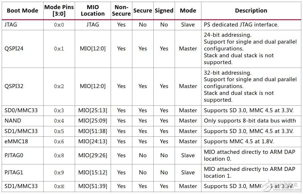 闲话Zynq UltraScale+ MPSoC（连载4）