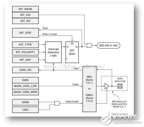 ZYNQ 的三种GPIO ：MIO、EMIO、AXI