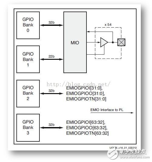 ZYNQ 的三种GPIO ：MIO、EMIO、AXI