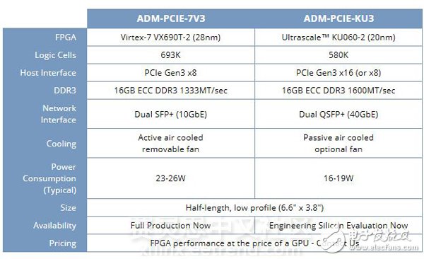 数据中心用FPGA加速卡来了！基于Xilinx Kintex系列UltraScale架构FPGA