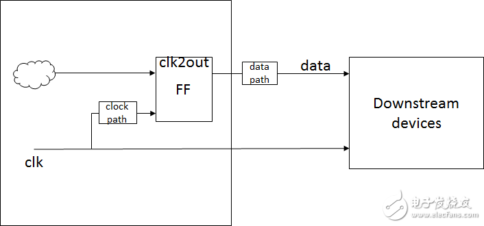 OFFSET约束的写法(OFFSET IN和OFFSET OUT)