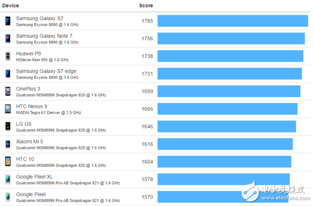 高通骁龙835芯片跑分曝光：单核性能高达2004分