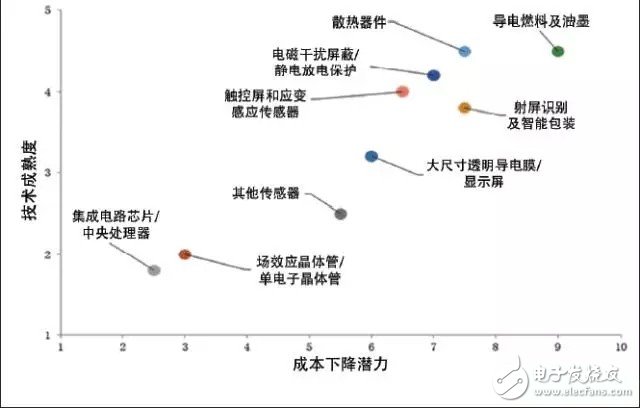 应用精彩纷呈 电子行业将成石墨烯最大应用市场