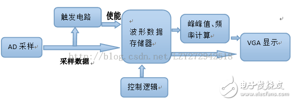 Basys3开发板实现示波器设计