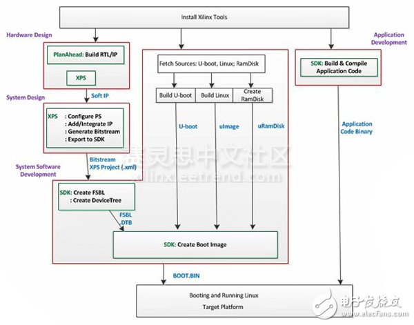 Adam Taylor玩转MicroZed系列53:聊聊Linux 和 SMP