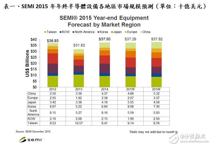 2015 年全球半导体设备营收达 370 亿美元，2016 年预估上看 380 亿美元