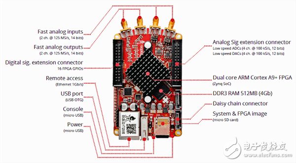 基于Zynq的开放式测试设备平台Red Pitaya的前世今生