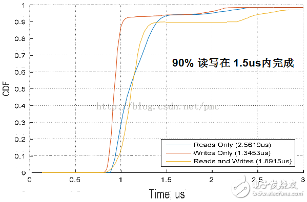 张冬：OpenPOWER CAPI为什么这么快？