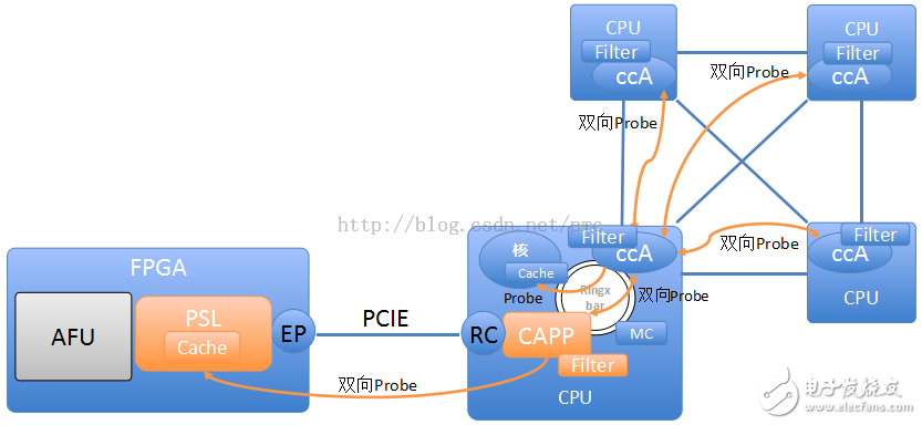 张冬：OpenPOWER CAPI为什么这么快？