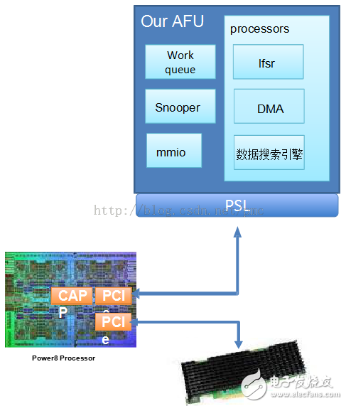 张冬：OpenPOWER CAPI为什么这么快？