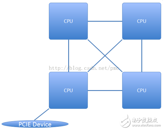 张冬：OpenPOWER CAPI为什么这么快？