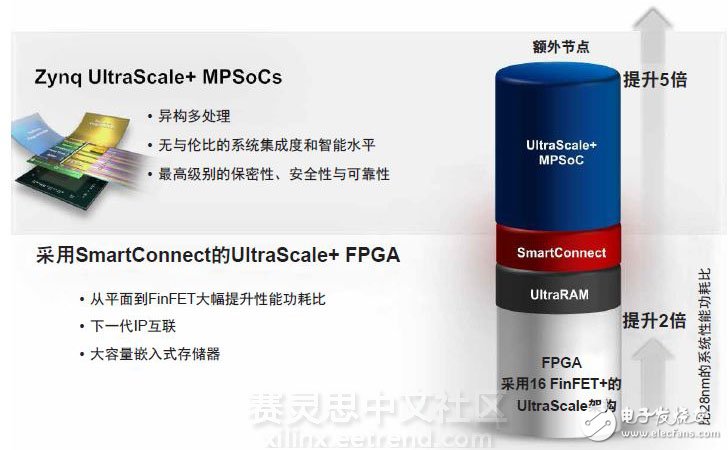 Xilinx 16nm UltraScale+器件实现2至5倍的性能功耗比优势