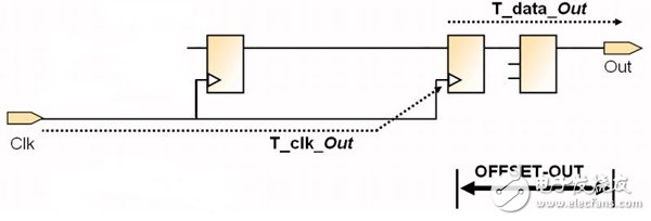 一文详解FPGA编程技巧输入输出偏移约束