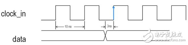 一文详解FPGA编程技巧输入输出偏移约束
