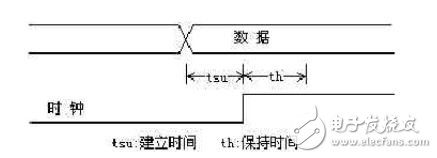 一文详解FPGA编程技巧输入输出偏移约束