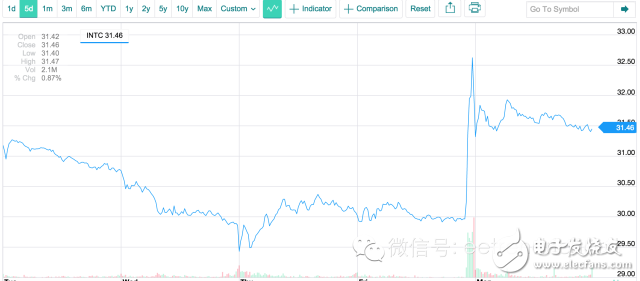 独家深度解读英特尔为什么要收购Altera？