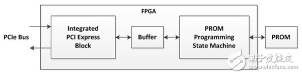 PCIe