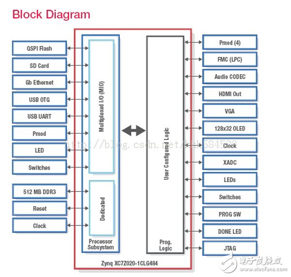 Zynq