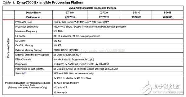 Zynq