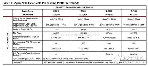 Zynq