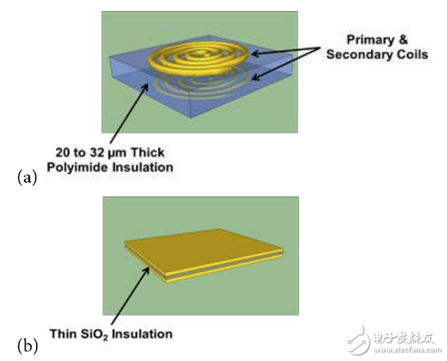  (a) 带厚聚酰亚胺绝缘层的互感器，电流脉冲产生磁场，在另一个线圈中感生电流；(b) 带薄SiO2绝缘层的电容，利用低电流电场将数据耦合到隔离栅的另一端