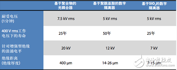 隔离特性