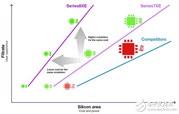  深度解密PowerVR Series8XE，它为什么成了手机、汽车和消费类电子行业的香饽饽？