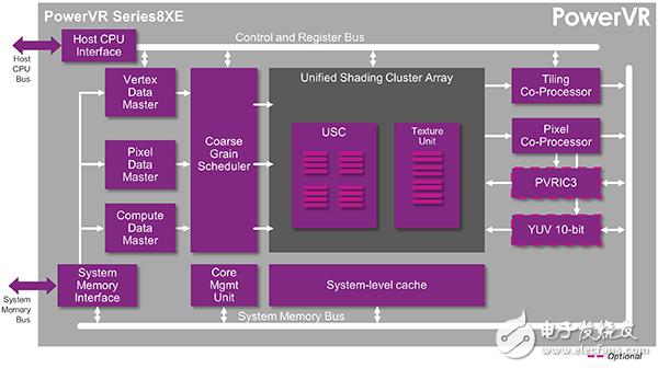  深度解密PowerVR Series8XE，它为什么成了手机、汽车和消费类电子行业的香饽饽？