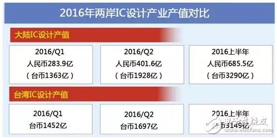 国内将成全球第二大IC设计产业集群