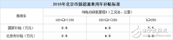 北京新能源车补贴暴降！2017年买车多掏4.4万！